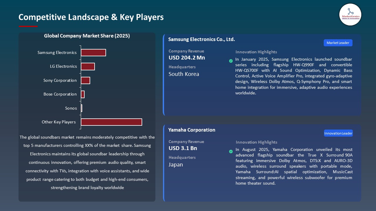 Global Soundbars Market 2026-2035_Competitive Landscape & Key Players