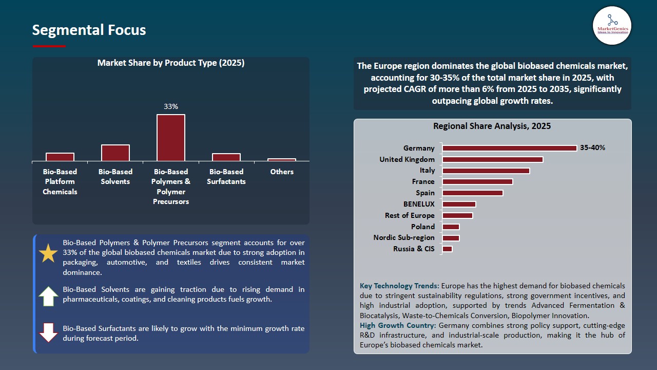 Biobased Chemicals Market 2026-2035_Segmental Focus