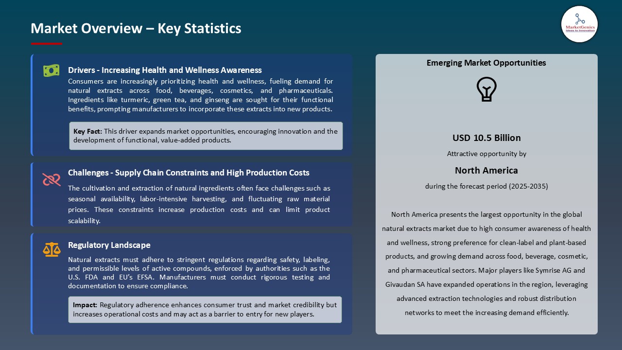 Natural Extracts Market_Overview – Key Statistics