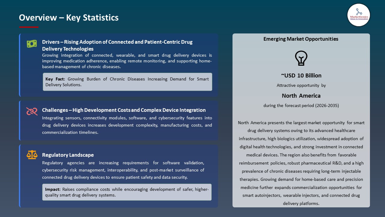 Global Smart Drug Delivery Systems Market 2026-2035_Overview – Key Statistics