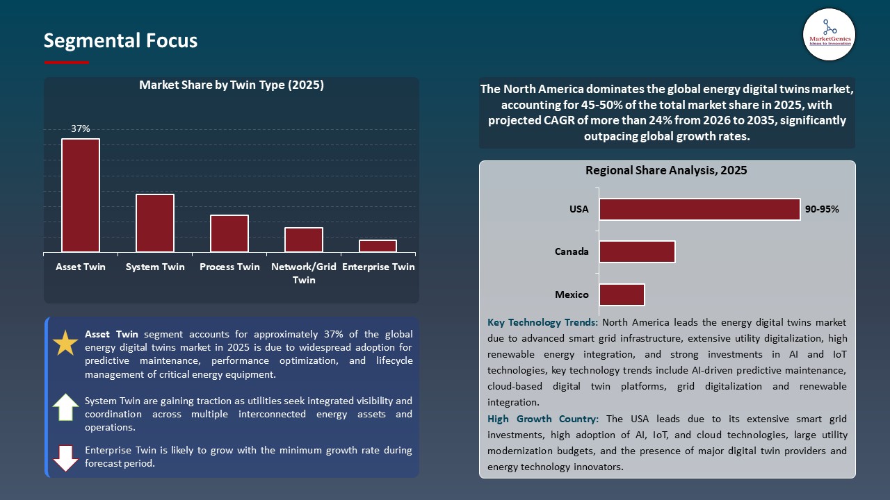 Global Energy Digital Twins Market 2026-2035_Segmental Focus