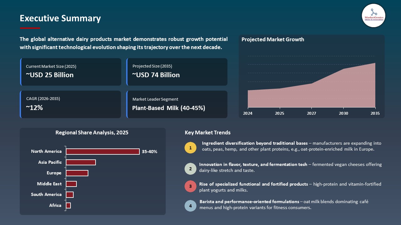 Global Alternative Dairy Products Market 2026-2035_Executive Summary