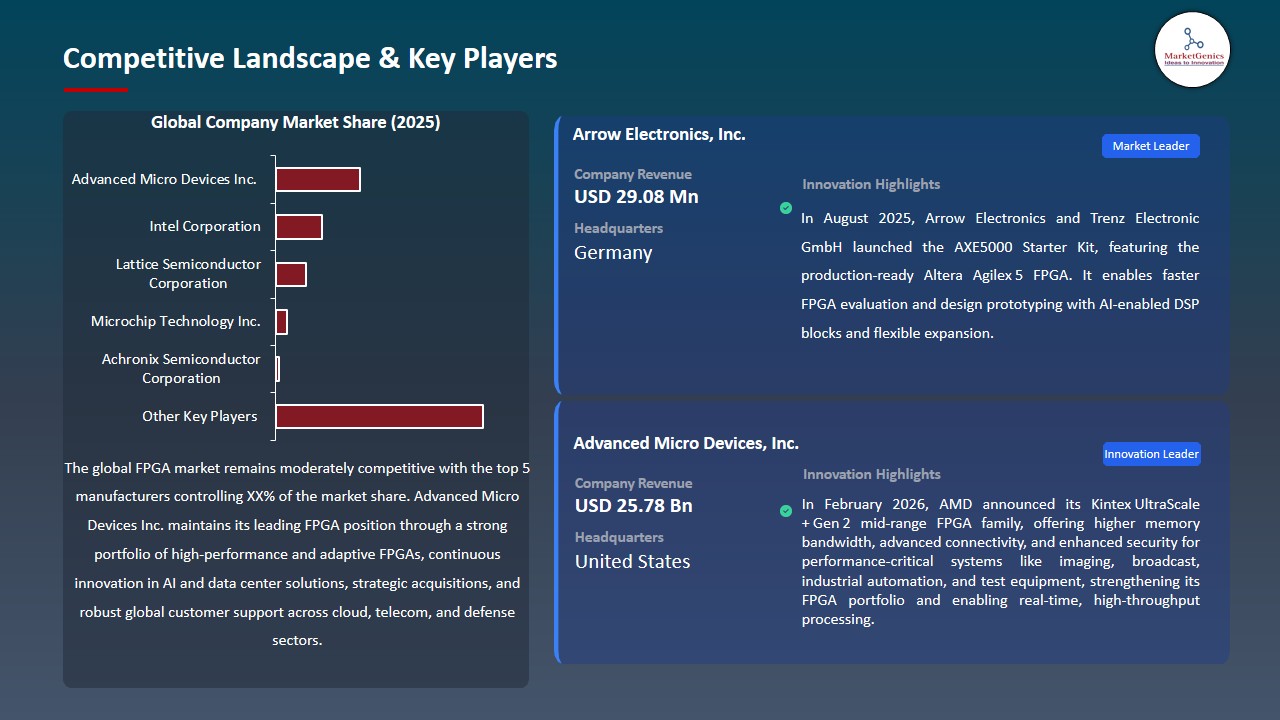 FPGA Market 2026-2035_Competitive Landscape & Key Players