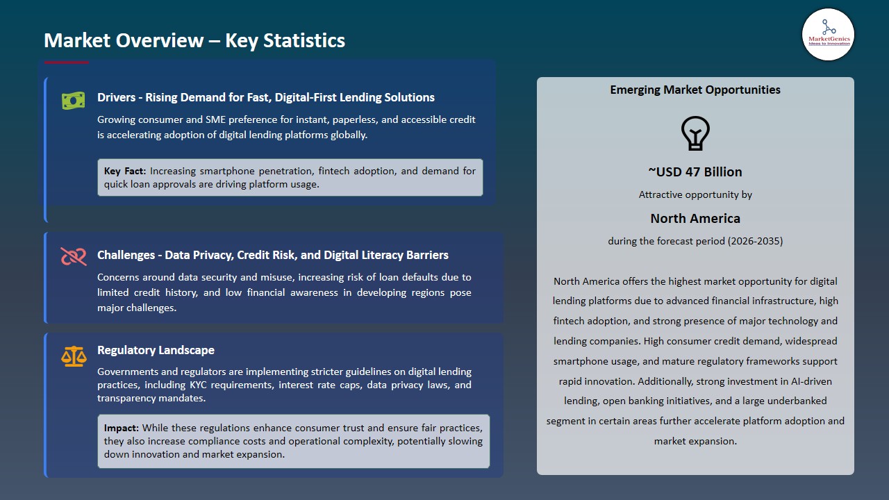 Digital Lending Platforms Market 2026-2035_Overview – Key Statistics