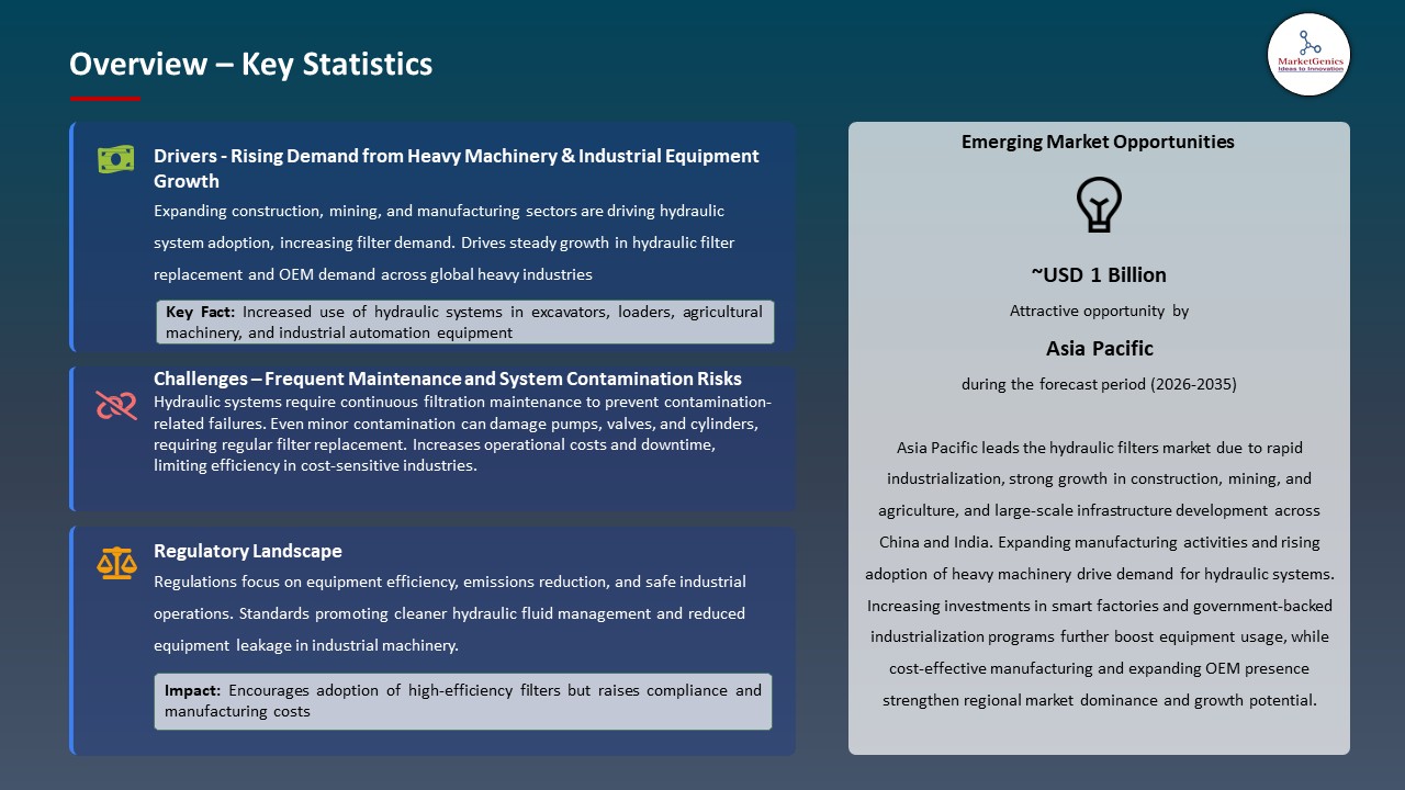 Global Hydraulic Filters Market 2026-2035_Overview – Key Statistics