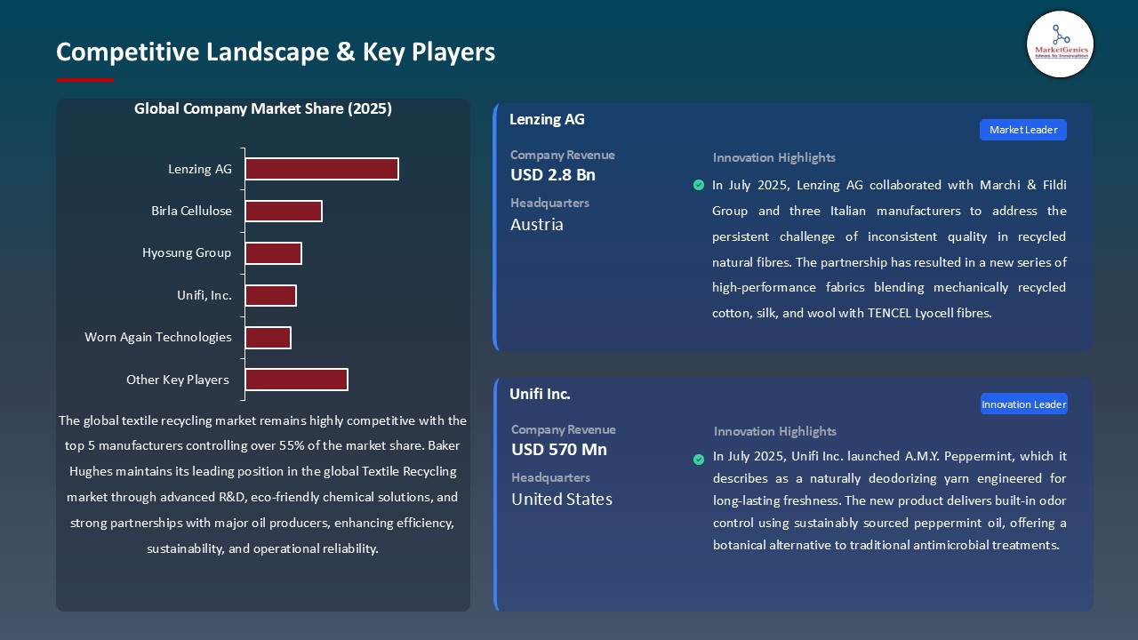 Textile Recycling Market_Competitive Landscape & Key Players
