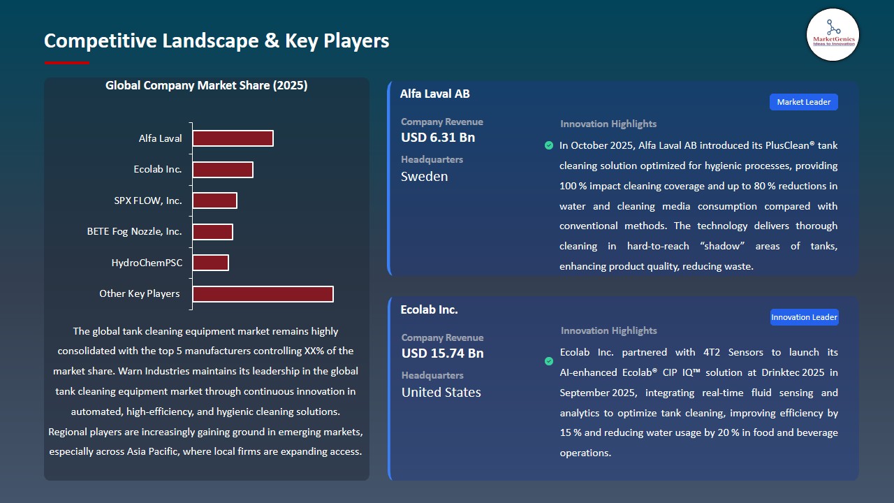 Tank Cleaning Equipment Market 2026-2035_Competitive Landscape & Key Players