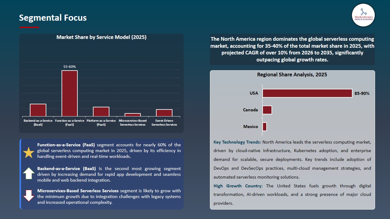 Serverless Computing Market 2026-2035_Segmental Focus