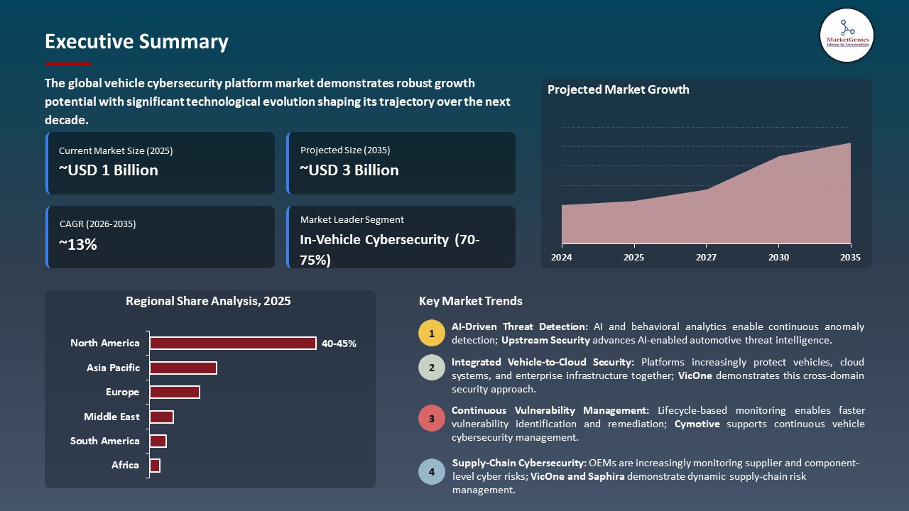 Global Vehicle Cybersecurity Platform Market 2026-2035_Executive Summary