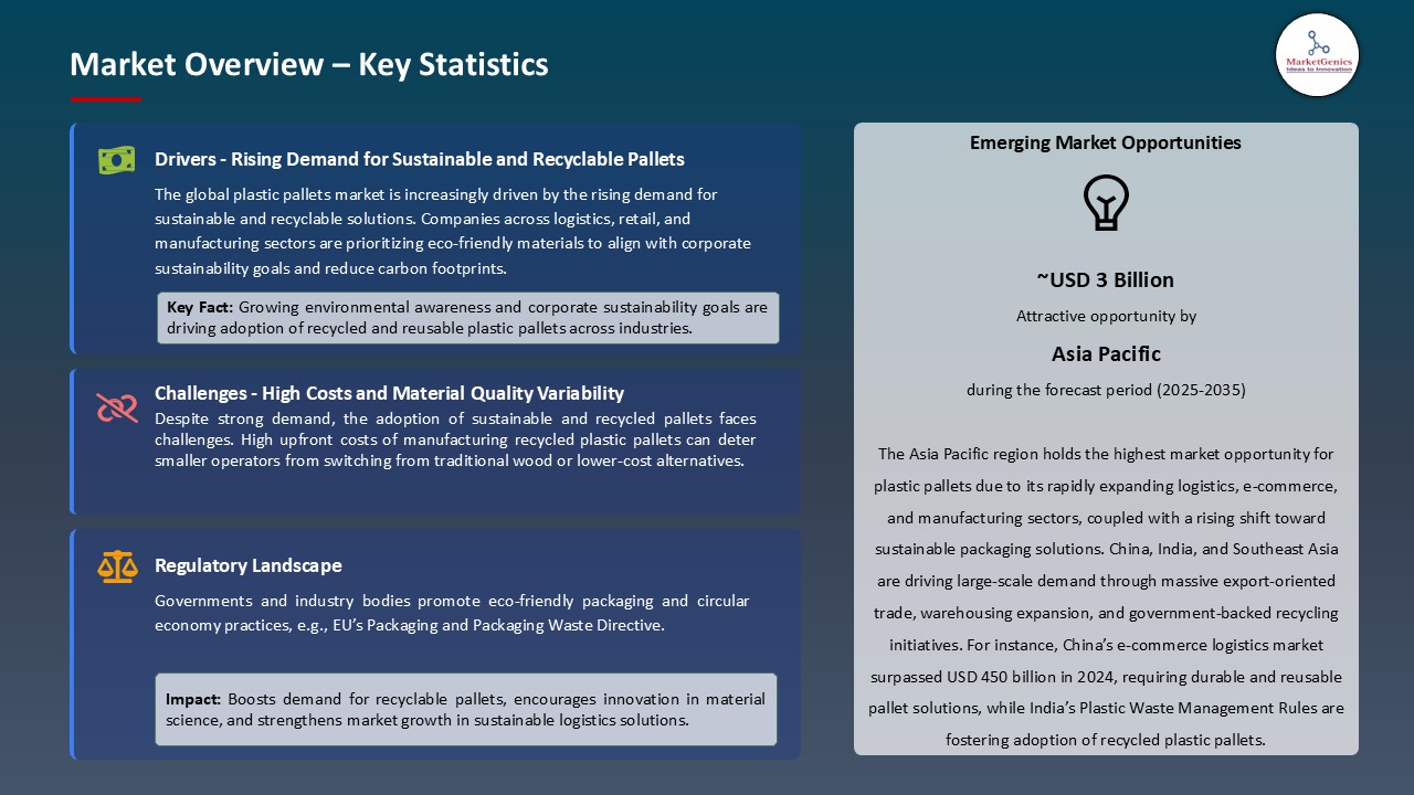 Plastic Pallets Market_Overview – Key Statistics