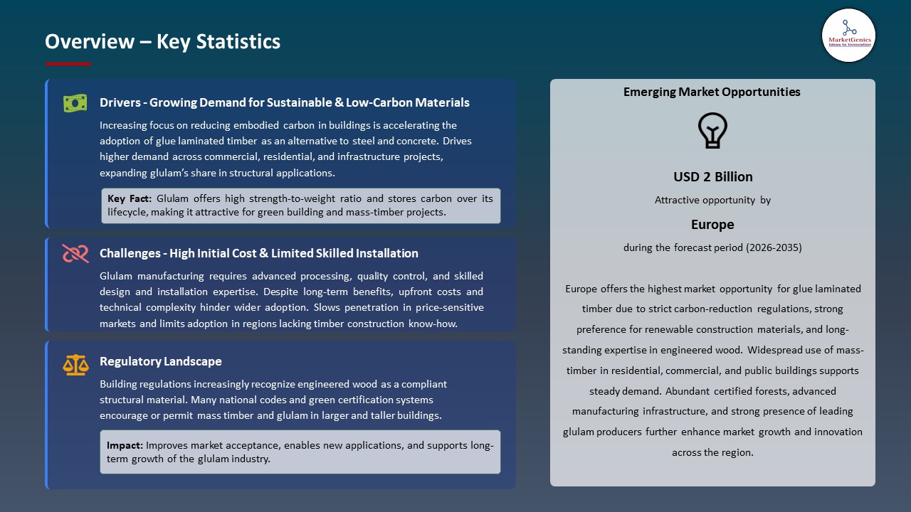 Global Glue Laminated Timber Market 2026-2035_Overview – Key Statistics