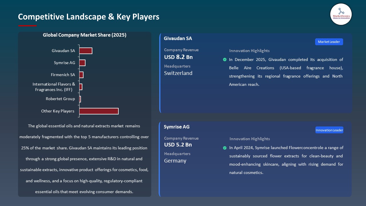 Global Essential Oils and Natural Extracts Market 2026-2035_Competitive Landscape & Key Players