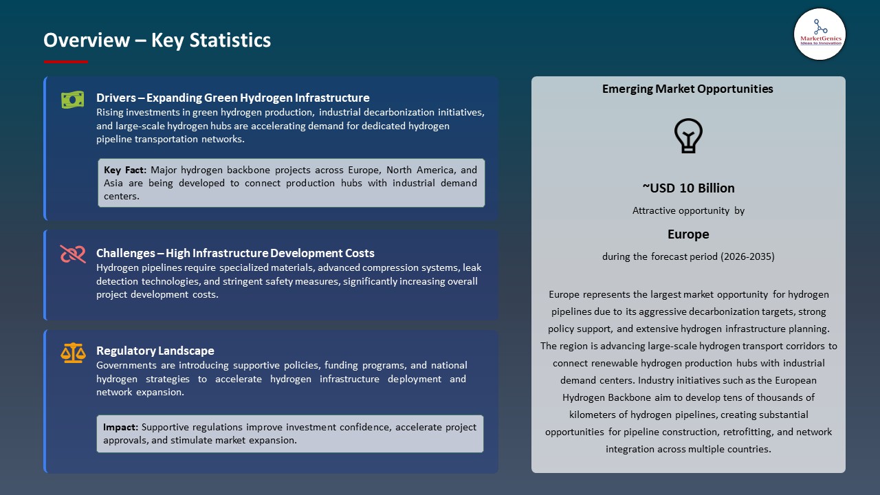 Global Hydrogen Pipelines Market 2026-2035_Overview – Key Statistics