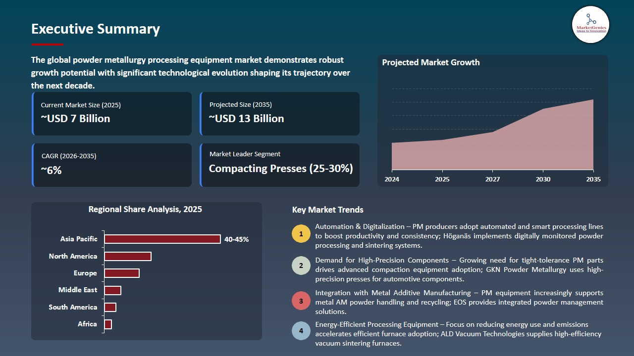 Powder Metallurgy Processing Equipment Market 2026-2035_Executive Summary