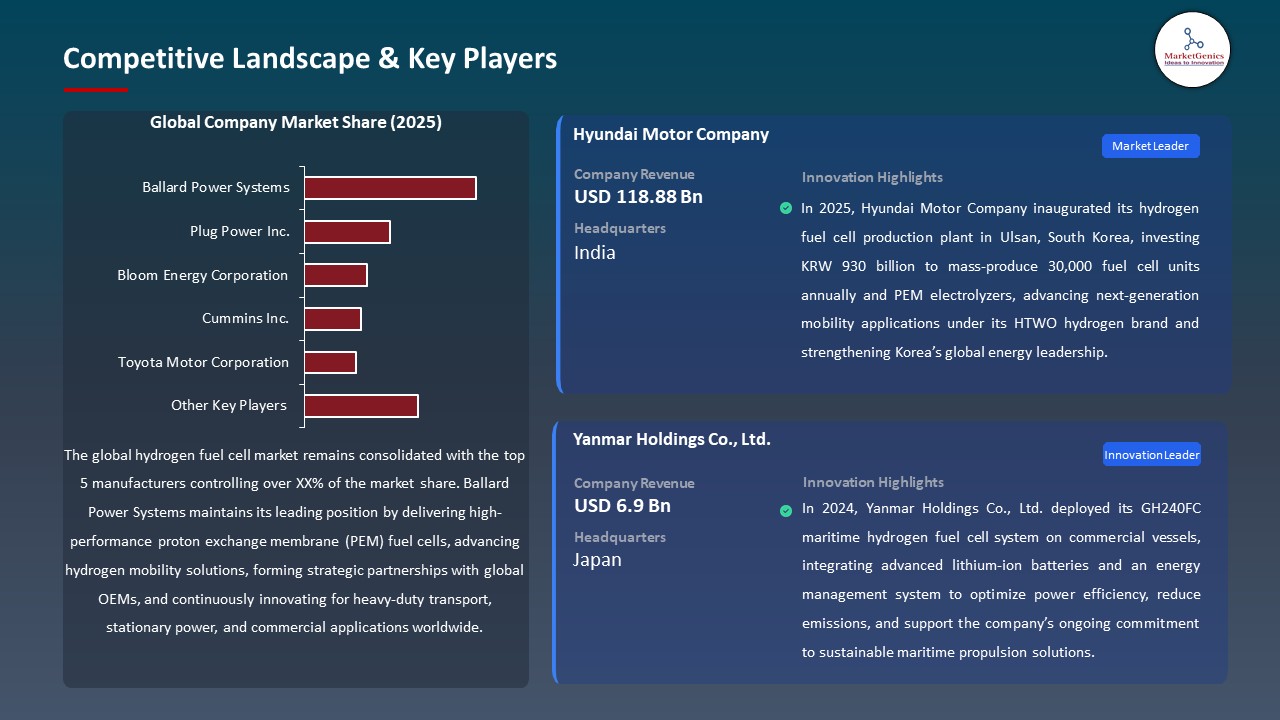 Global Hydrogen Fuel Cell Market 2026-2035_Competitive Landscape & Key Players