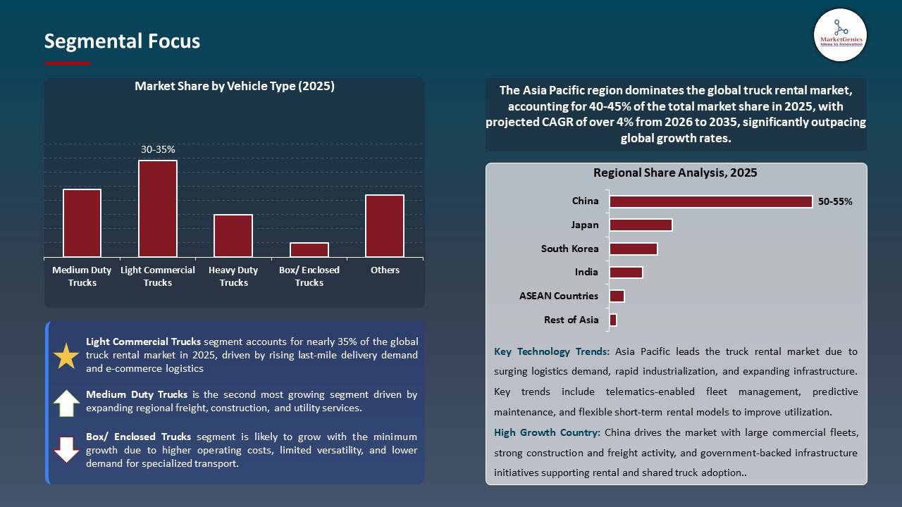 Global Truck Rental Market 2026-2035_Segmental Focus