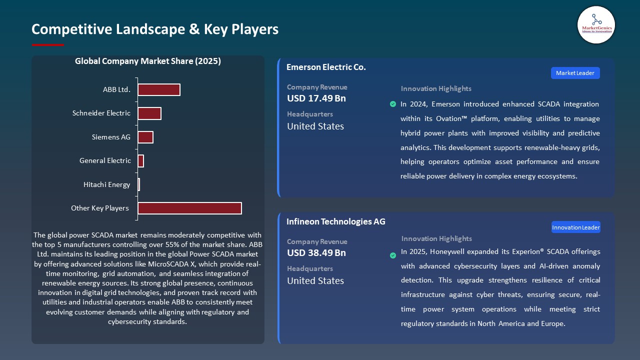 Power SCADA Market Competitive Landscape & Key Players