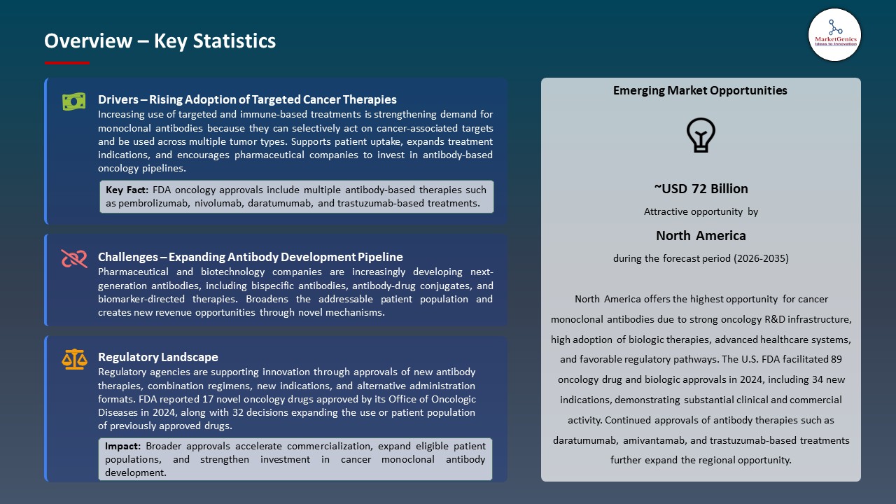 Global Cancer Monoclonal Antibody Market 2026-2035_Overview – Key Statistics