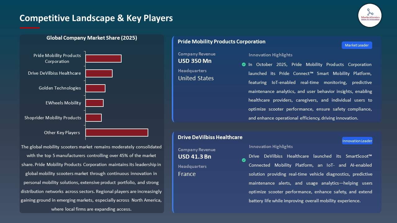 Global Mobility Scooters Market 2026-2035_Competitive Landscape & Key Players
