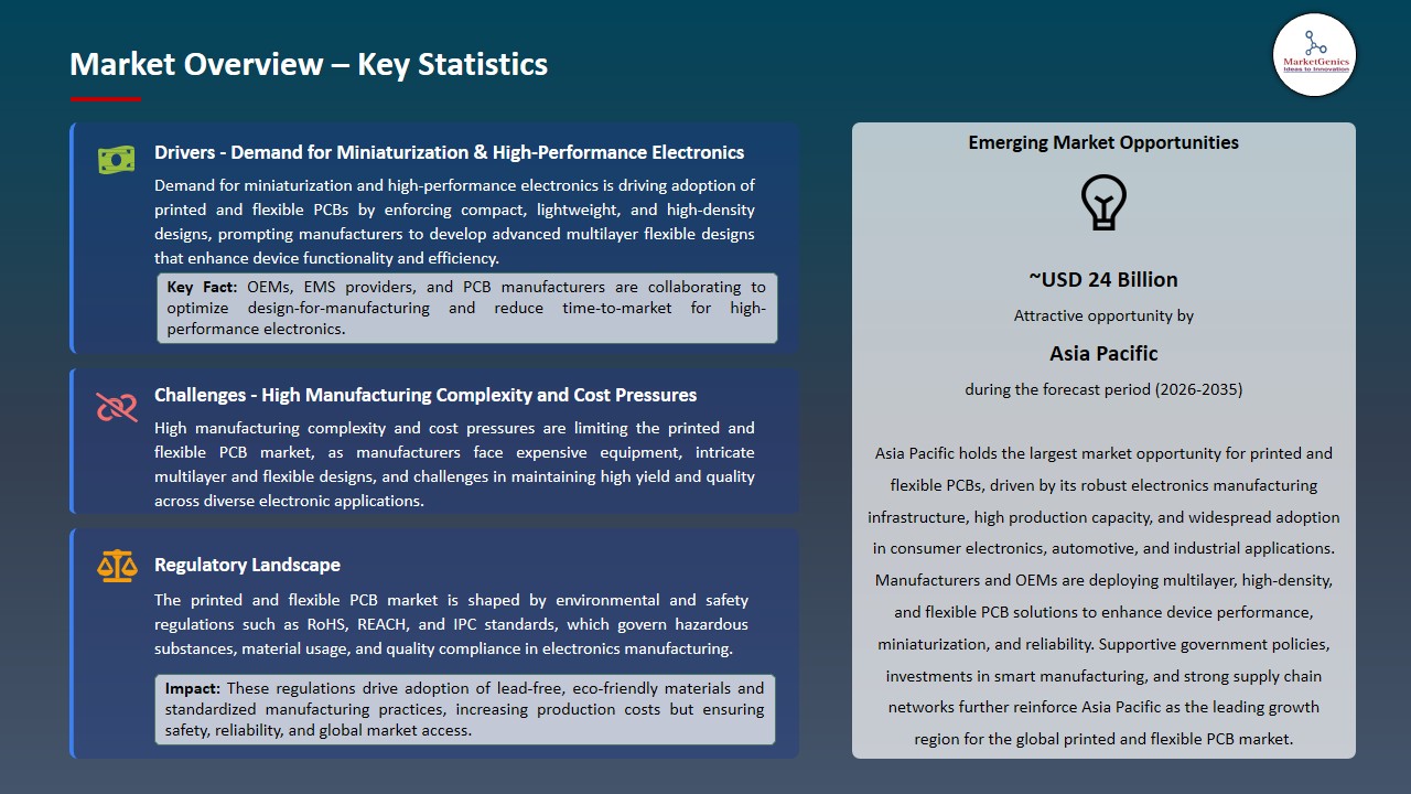 Printed & Flexible PCB Market 2026-2035_Overview – Key Statistics