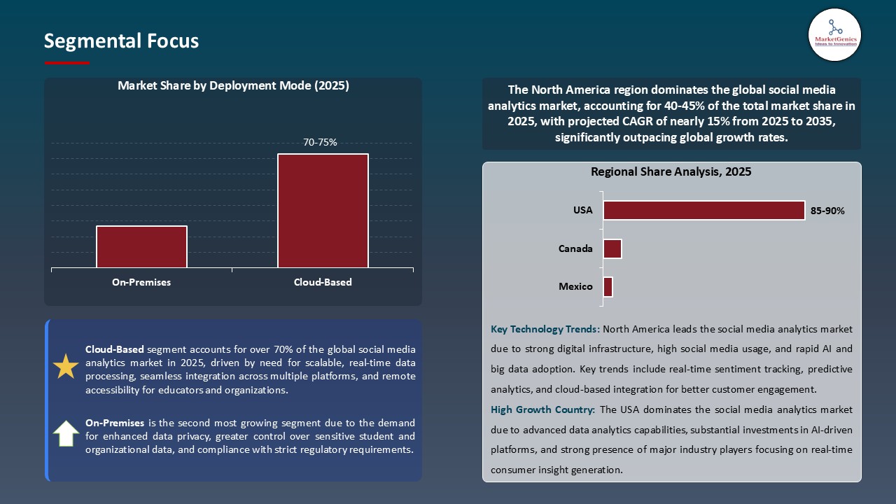 Social Media Analytics Market_Segmental Focus