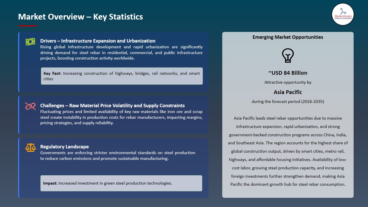 Steel Rebar Market 2026-2035_Overview – Key Statistics