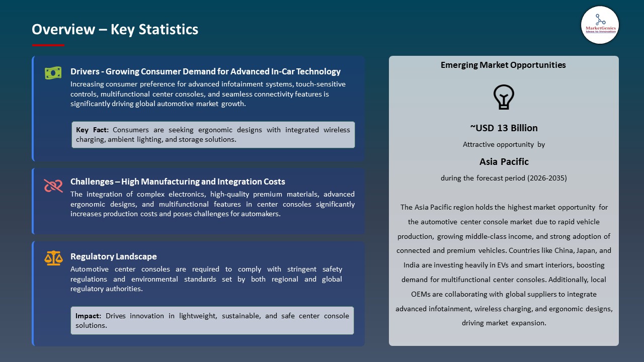 Global Automotive Center Console Market 2026-2035_Overview – Key Statistics