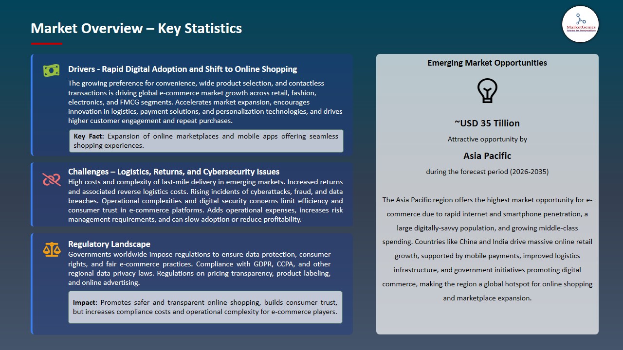 E-Commerce Market 2026-2035_Overview – Key Statistics