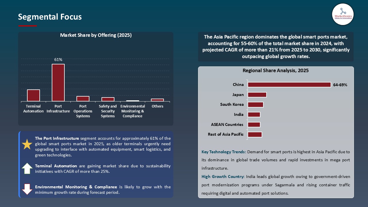 Smart Ports Market_Segmental Focus