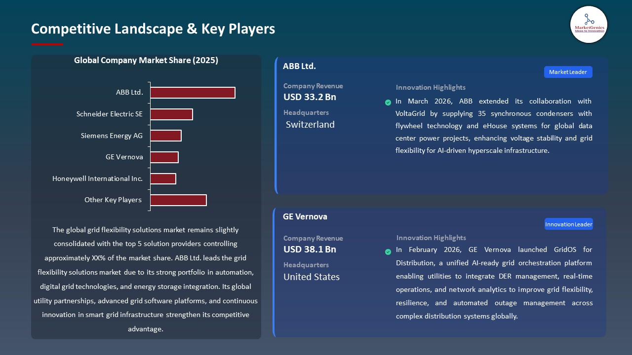 Global Grid Flexibility Solutions Market 2026-2035_Competitive Landscape & Key Players