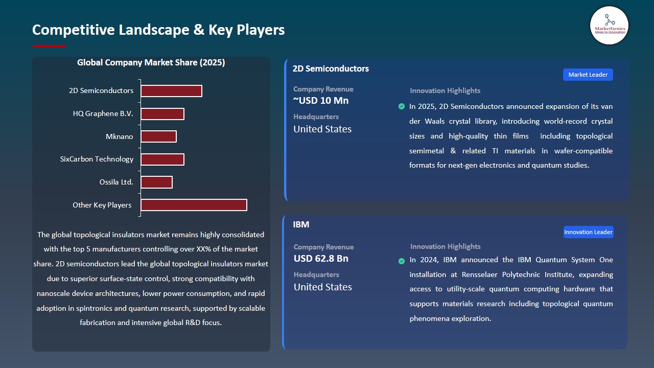 Topological Insulators Market 2026-2035_Competitive Landscape & Key Players