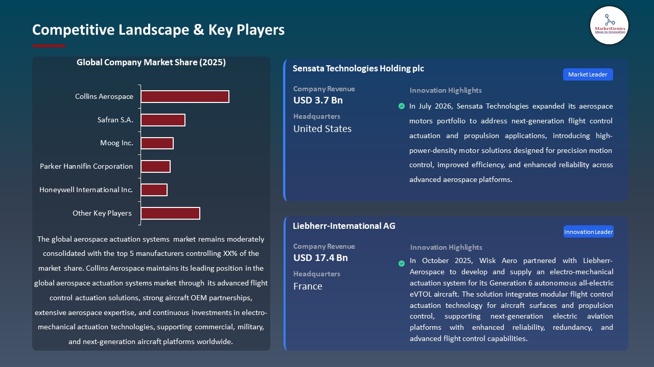 Aerospace Actuation Systems Market 2026-2035_Competitive Landscape & Key Players