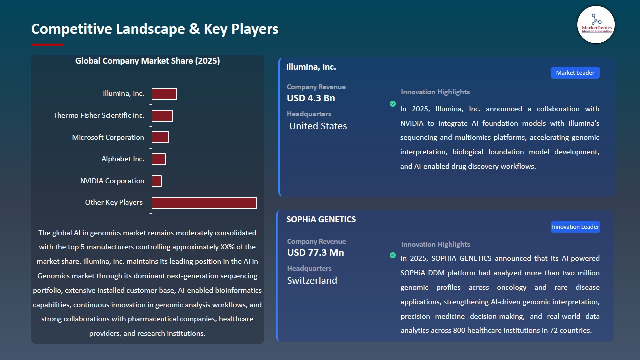 AI in Genomics Market 2026-2035_Competitive Landscape & Key Players
