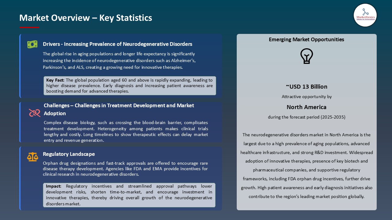 Neurodegenerative Disorders Market_Overview – Key Statistics