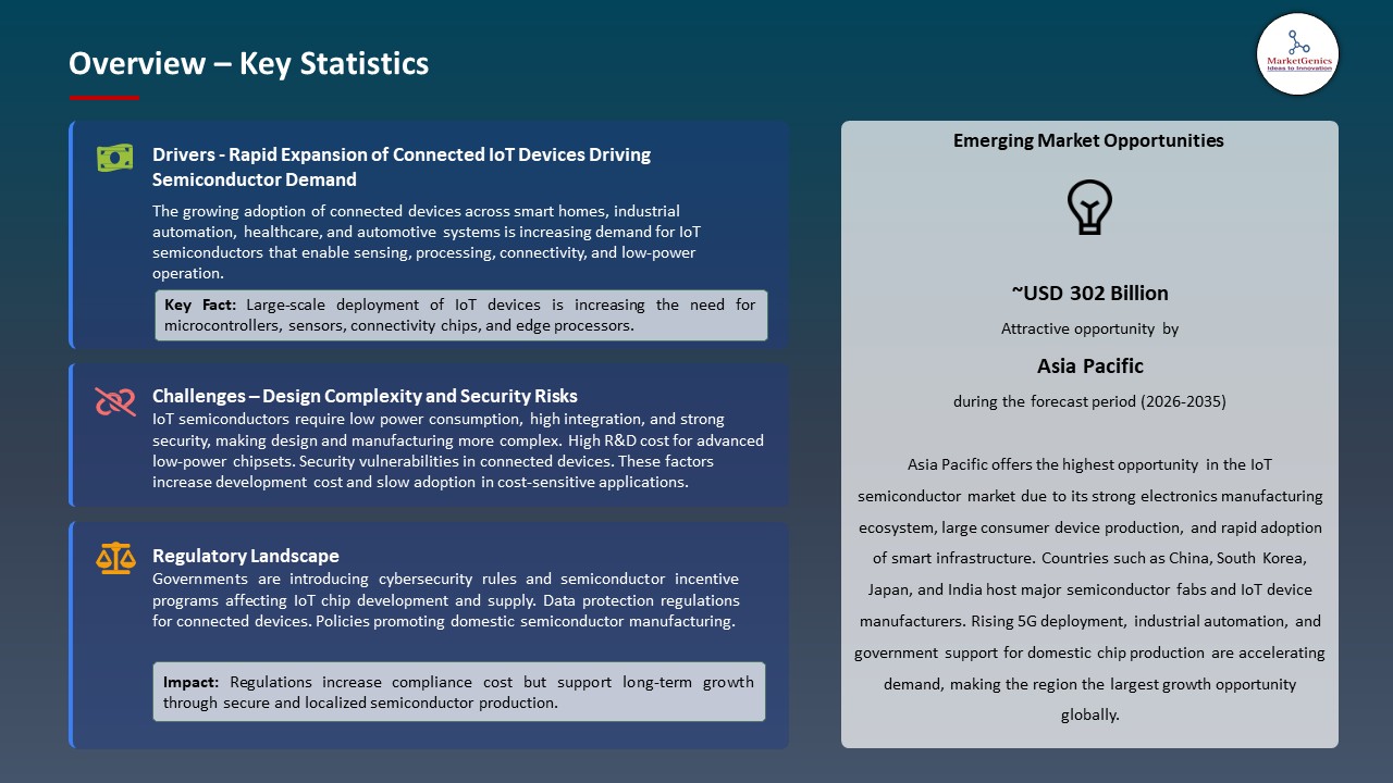Global IoT Semiconductor Market 2026-2035_Overview – Key Statistics