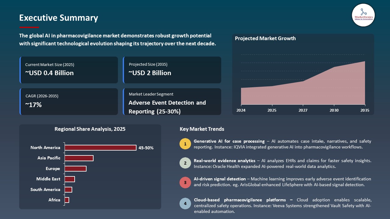 Global AI in Pharmacovigilance Market 2026-2035_Executive Summary