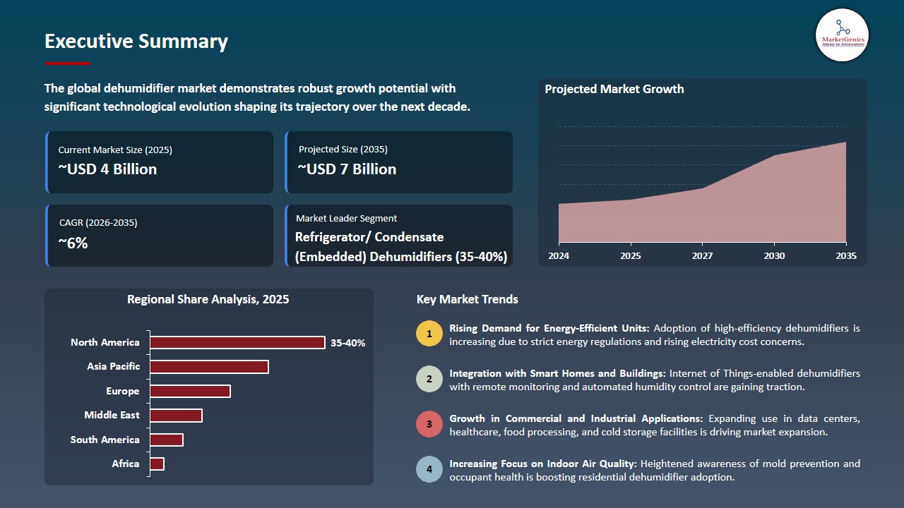 Dehumidifier Market 2026-2035_Executive Summary