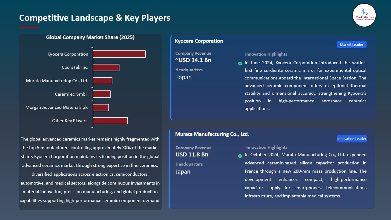 Advanced Ceramics Market 2026-2035_Competitive Landscape & Key Players