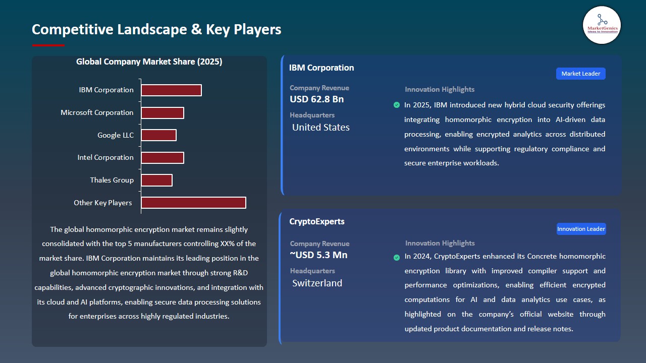 Homomorphic Encryption Market 2026-2035_Competitive Landscape & Key Players