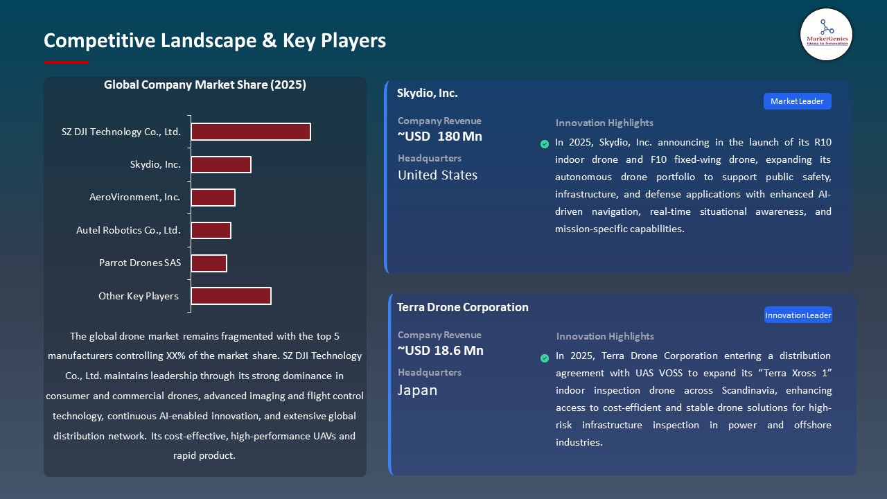 Global Drone Market 2026-2035_Competitive Landscape & Key Players