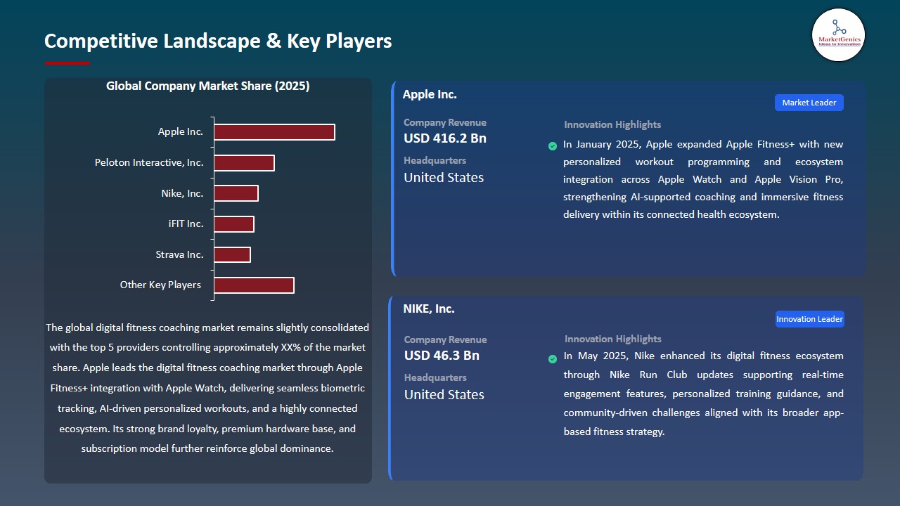 Digital Fitness Coaching Market 2026-2035_Competitive Landscape & Key Players