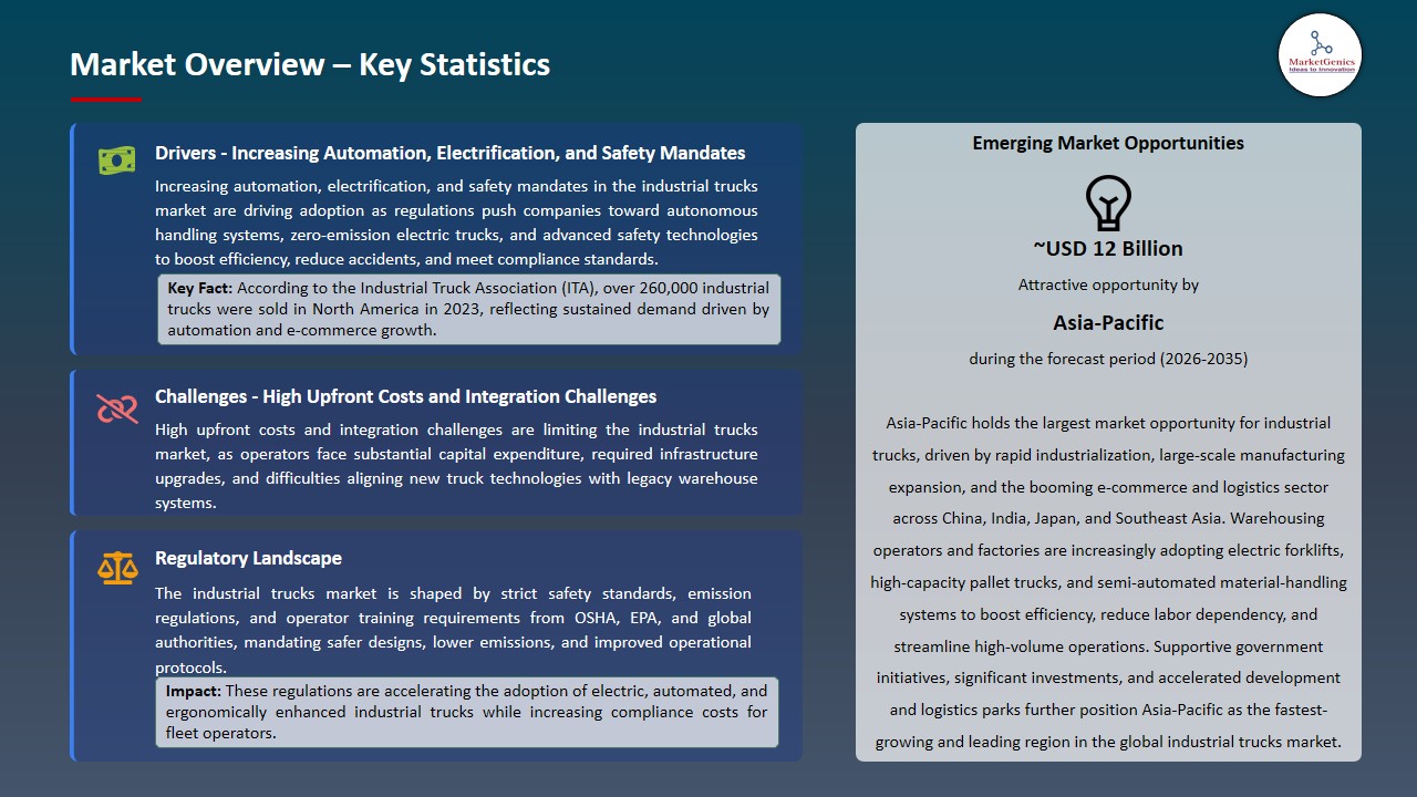 Industrial Trucks Market 2026-2035_Overview – Key Statistics