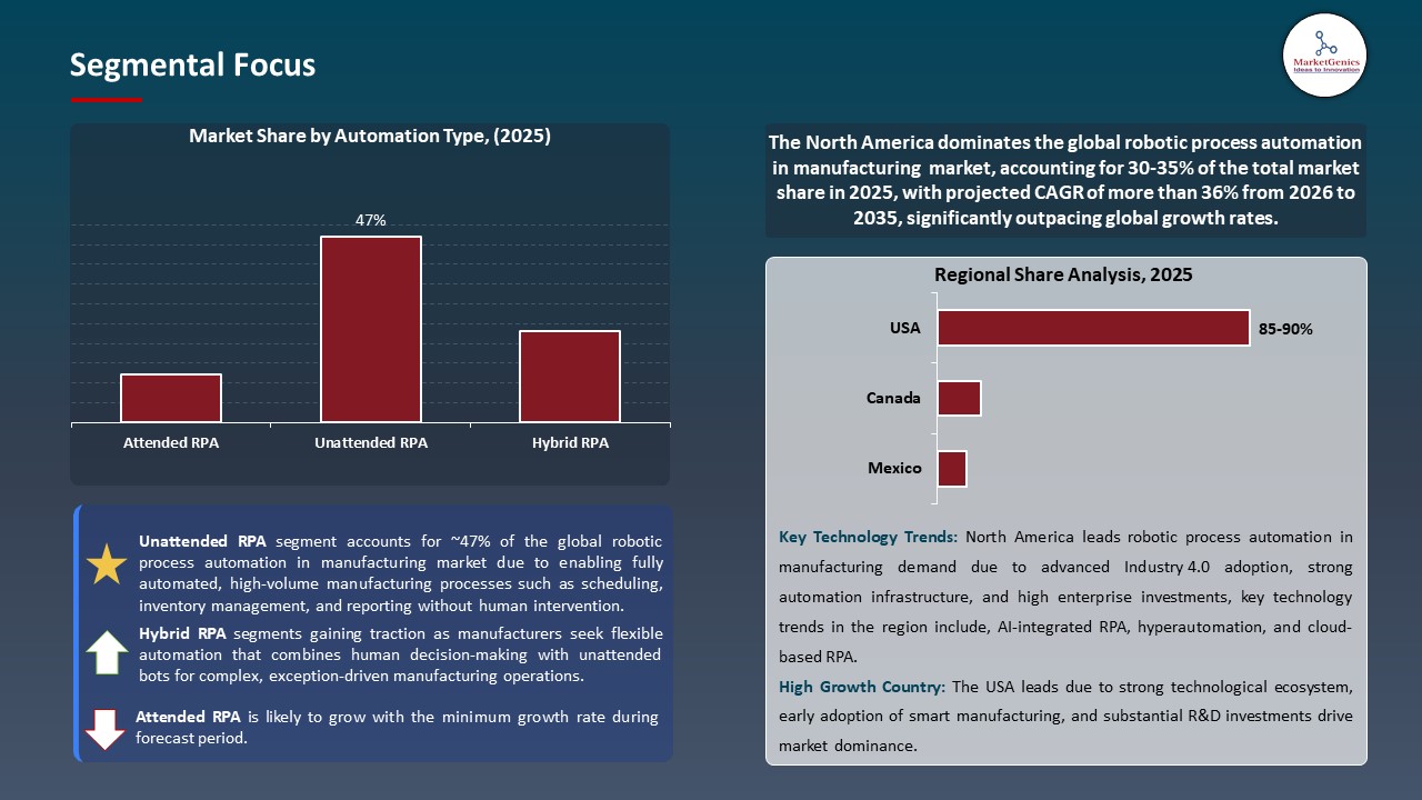 Global Robotic Process AutomationMarket 2026-2035_Segmental Focus