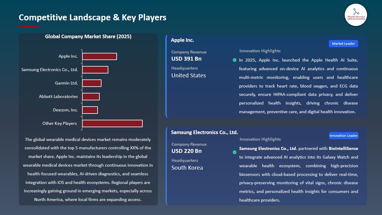 Wearable Medical Devices Market 2026-2035_Competitive Landscape & Key Players