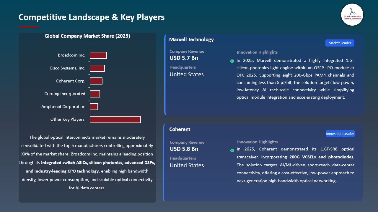 Optical Interconnects Market 2026-2035_Competitive Landscape & Key Players