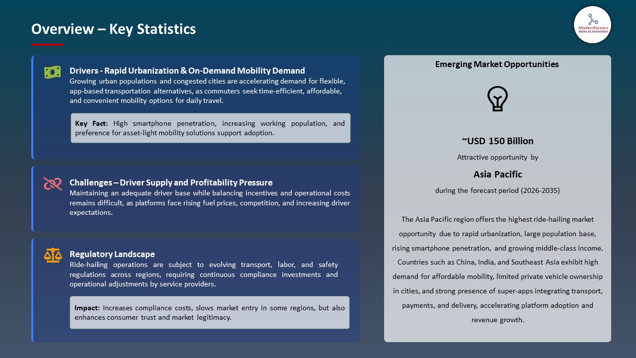 Ride Hailing Market 2026-2035_Overview – Key Statistics