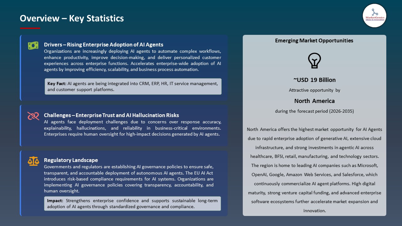 Global AI Agents Market 2026-2035_Overview – Key Statistics