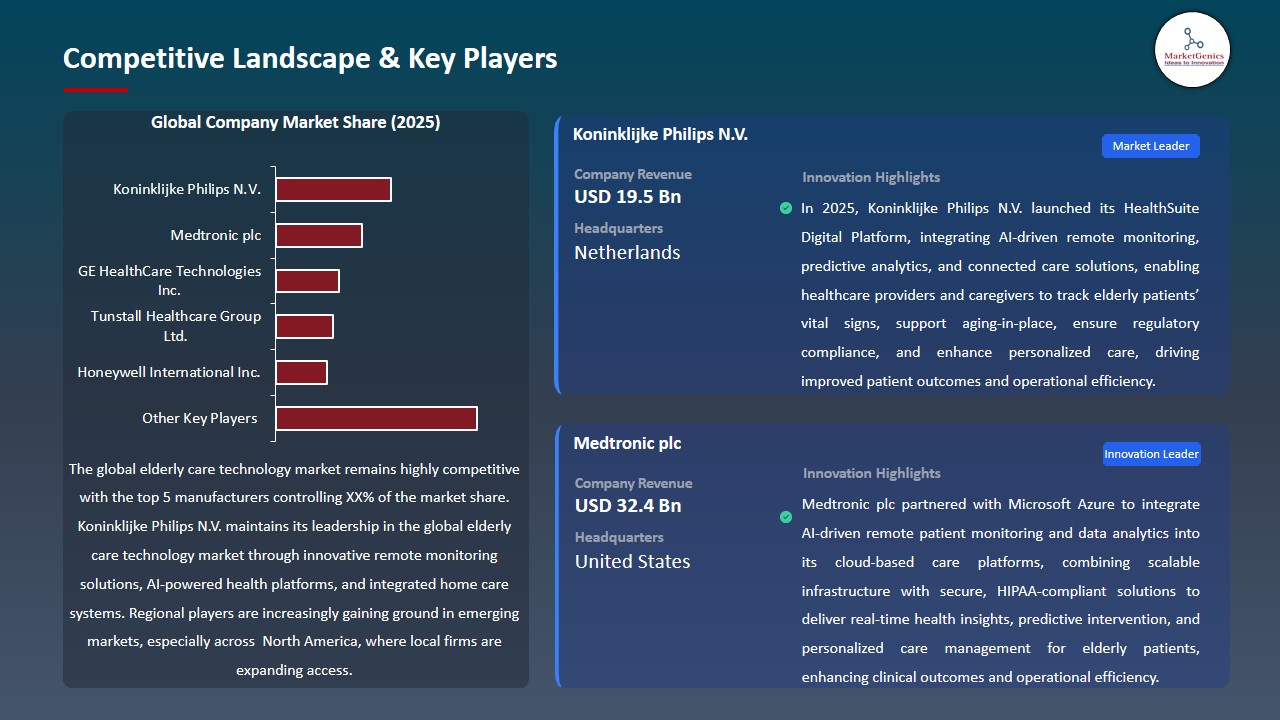 Elderly Care Technology Market 2026-2035_Competitive Landscape & Key Players