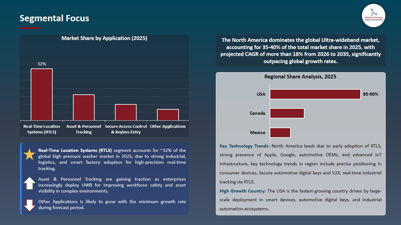 Ultra-wideband Market 2026-2035_Segmental Focus