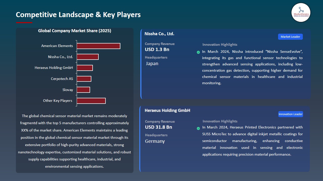 Chemical Sensor Material Market 2026-2035_Competitive Landscape & Key Players